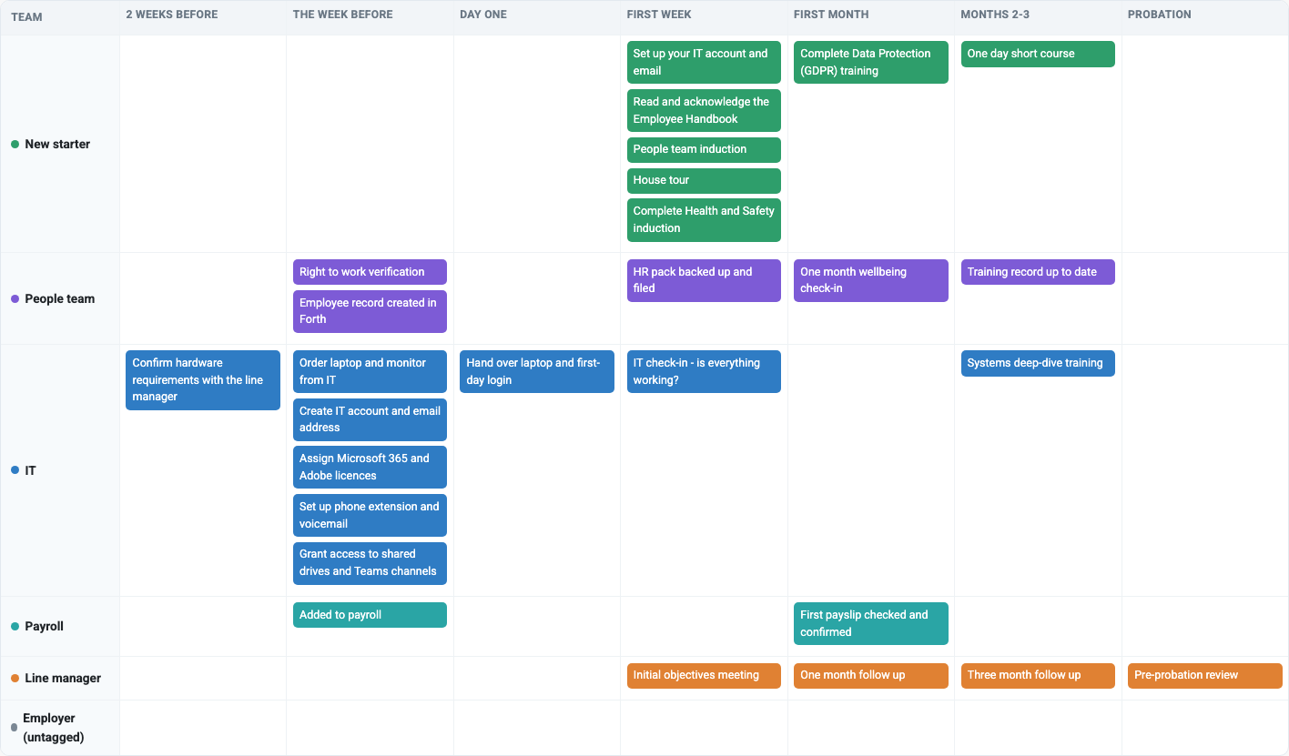 Screenshot shows the induction planner - tasks scheduled by team and time, colour-coded by owner